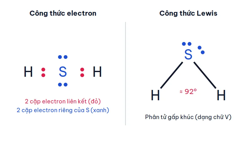 Công thức electron và công thức Lewis của phân tử H2S, nguyên tử S ở giữa có hai cặp electron riêng, phân tử gấp khúc góc khoảng 92 độ