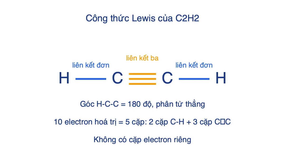 Công thức Lewis của C2H2: H–C≡C–H với liên kết ba giữa hai nguyên tử C