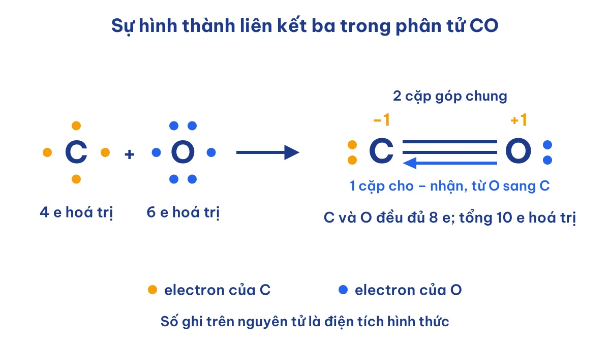 Công thức Lewis của CO với liên kết ba gồm hai cặp góp chung và một cặp cho – nhận