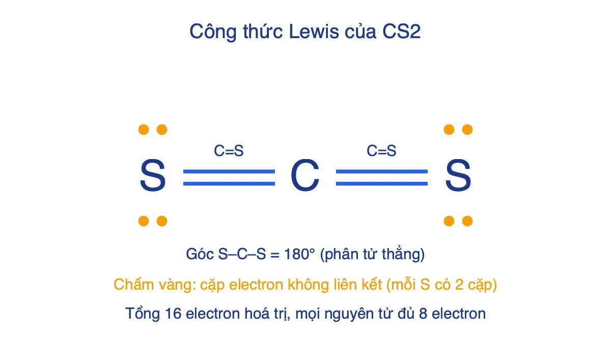 Công thức Lewis của CS2: S=C=S với hai liên kết đôi và mỗi nguyên tử S có hai cặp electron không liên kết