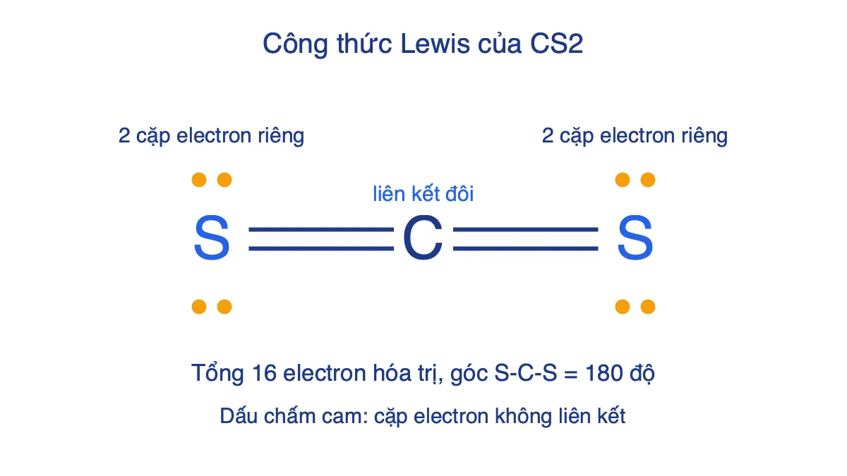 Công thức Lewis của CS2: S=C=S, mỗi nguyên tử S có hai cặp electron riêng