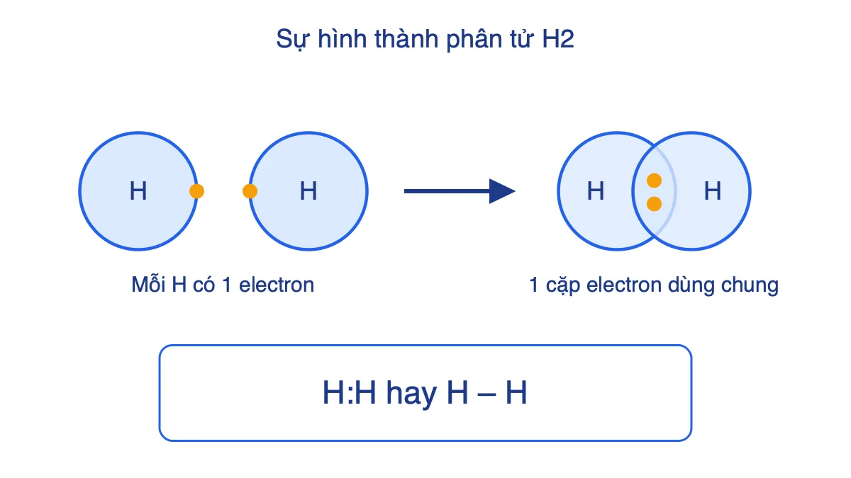 Sơ đồ hai nguyên tử H, mỗi nguyên tử một electron, kết hợp tạo phân tử H2 với công thức Lewis H:H và H–H