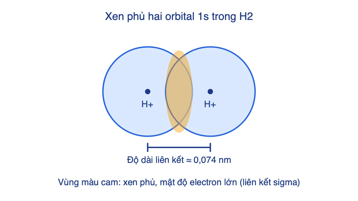 Hình minh hoạ hai orbital 1s xen phủ tạo liên kết sigma trong phân tử H2, độ dài liên kết 0,074 nm