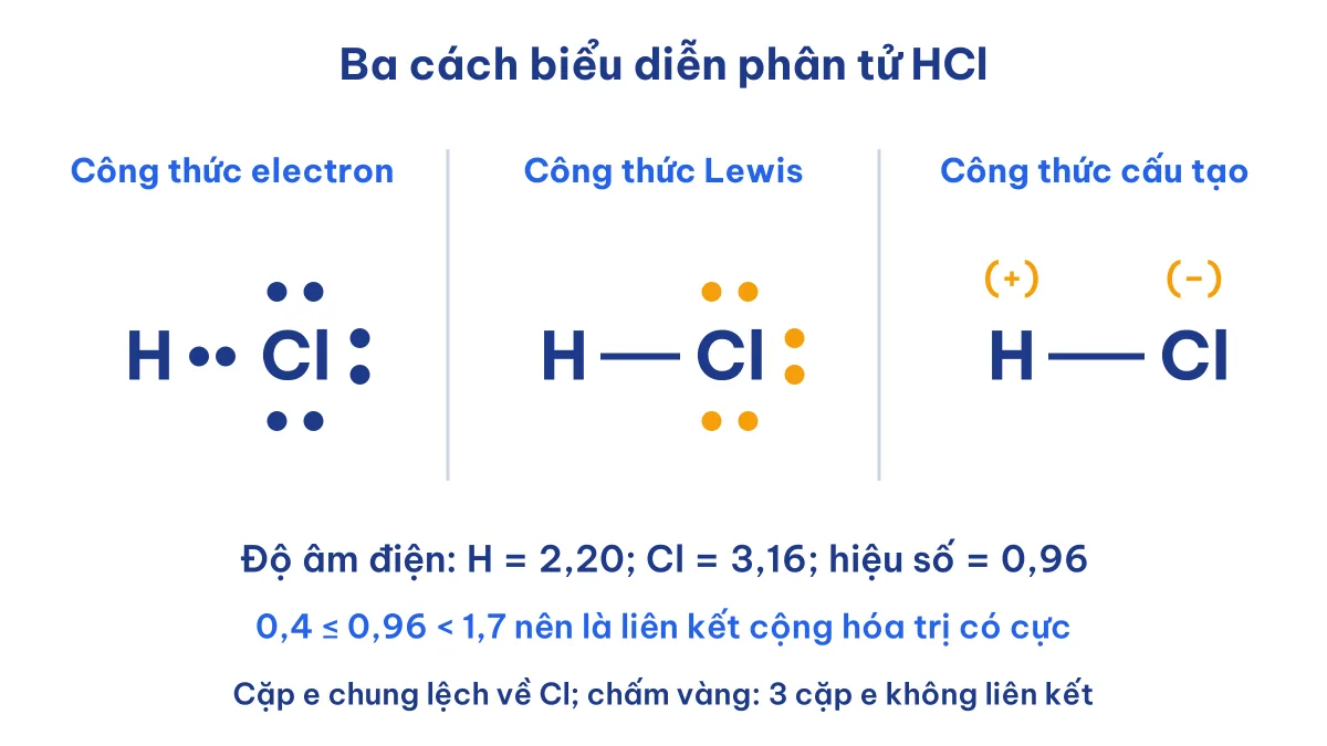 Công thức Lewis của HCl so với công thức electron và công thức cấu tạo, kèm độ phân cực