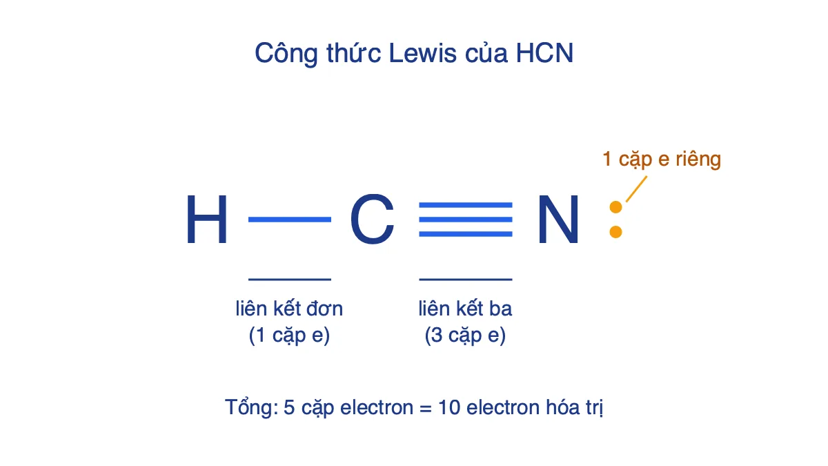 Công thức Lewis của HCN: H–C≡N với một cặp electron riêng trên nguyên tử N