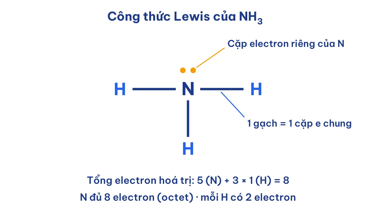 Công thức Lewis của NH3 với 3 liên kết N–H và 1 cặp electron riêng trên N