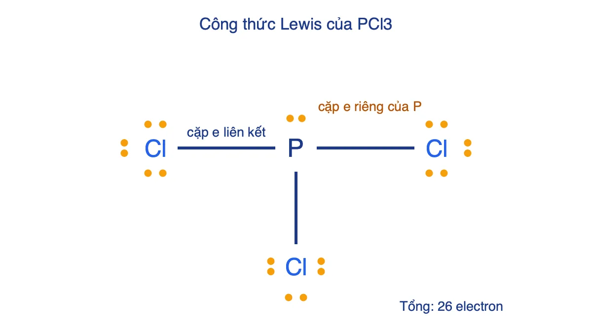 Công thức Lewis của PCl3 với P ở giữa, ba liên kết đơn P–Cl, một cặp electron riêng trên P và ba cặp electron riêng trên mỗi Cl