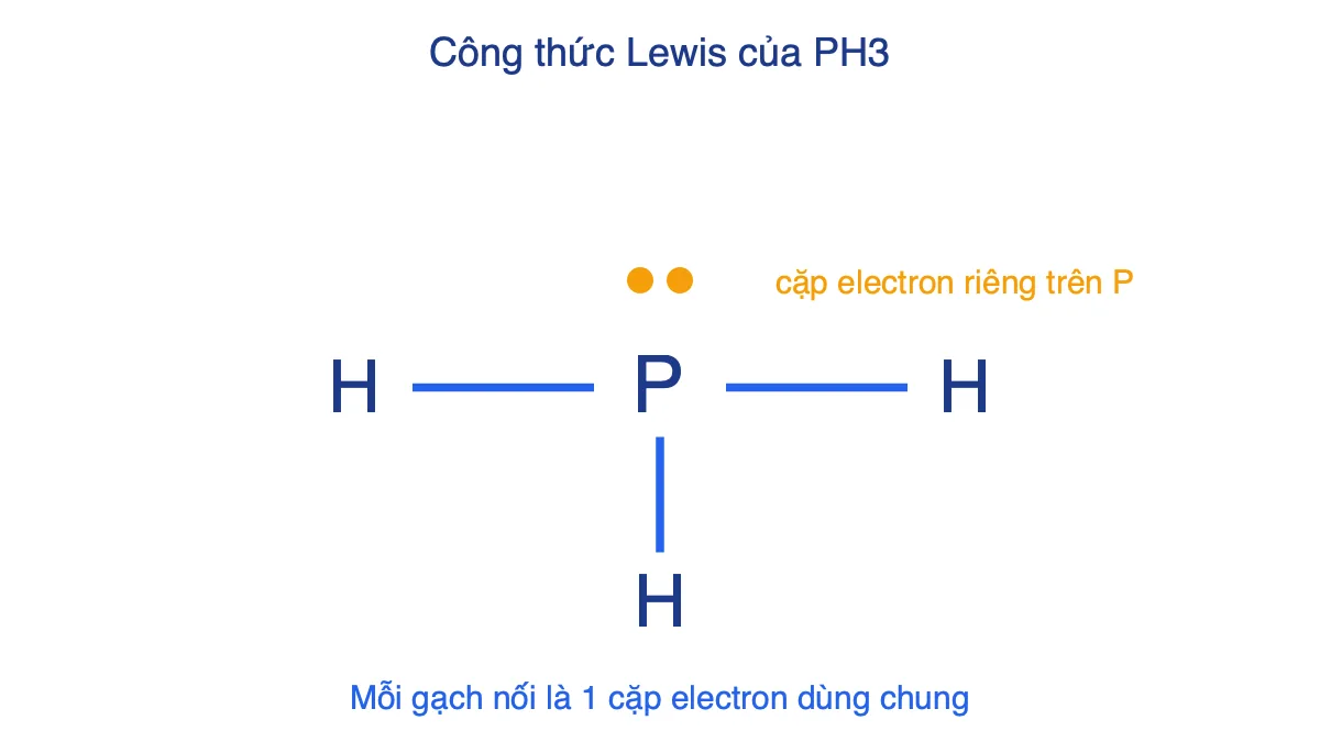 Công thức Lewis của PH3: nguyên tử P ở giữa nối với 3 nguyên tử H bằng liên kết đơn, có một cặp electron riêng trên P