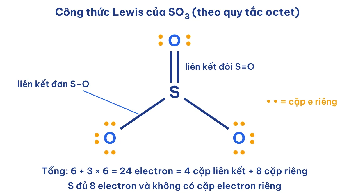 Công thức Lewis của SO3 theo quy tắc octet với 1 liên kết đôi và 2 liên kết đơn