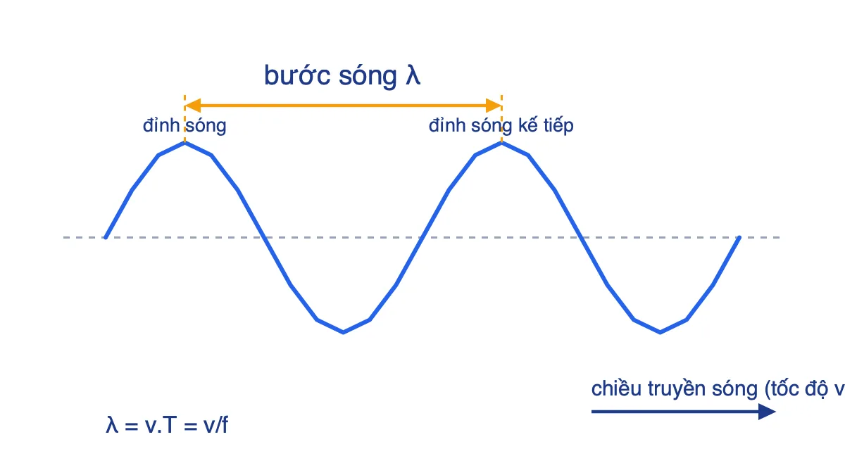 Đồ thị sóng hình sin với khoảng cách giữa hai đỉnh sóng liên tiếp là bước sóng lamda