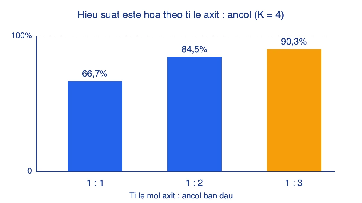 Biểu đồ cột hiệu suất este hoá tăng khi dùng dư ancol: 66,7%, 84,5%, 90,3%