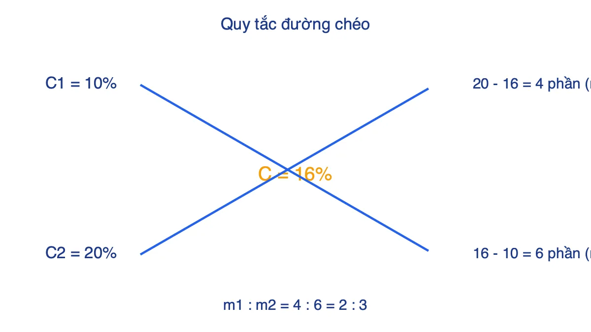 Sơ đồ quy tắc đường chéo pha trộn dung dịch 10% và 20% để được dung dịch 16%
