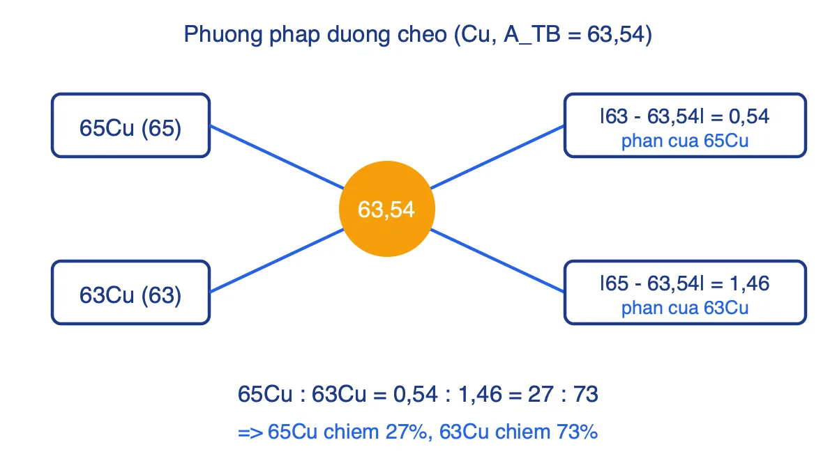 Sơ đồ đường chéo tính phần trăm hai đồng vị 65Cu và 63Cu từ nguyên tử khối trung bình 63,54