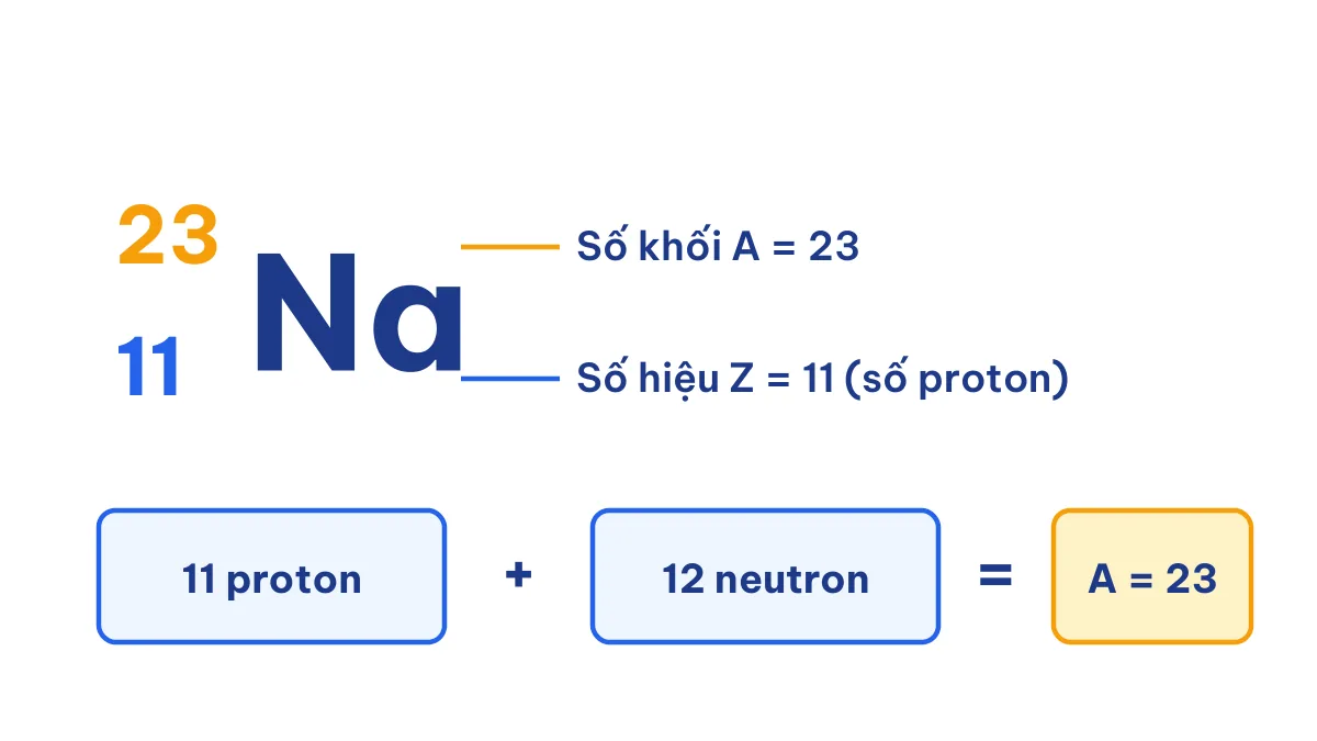 Kí hiệu nguyên tử natri với số khối A = 23 bằng 11 proton cộng 12 neutron