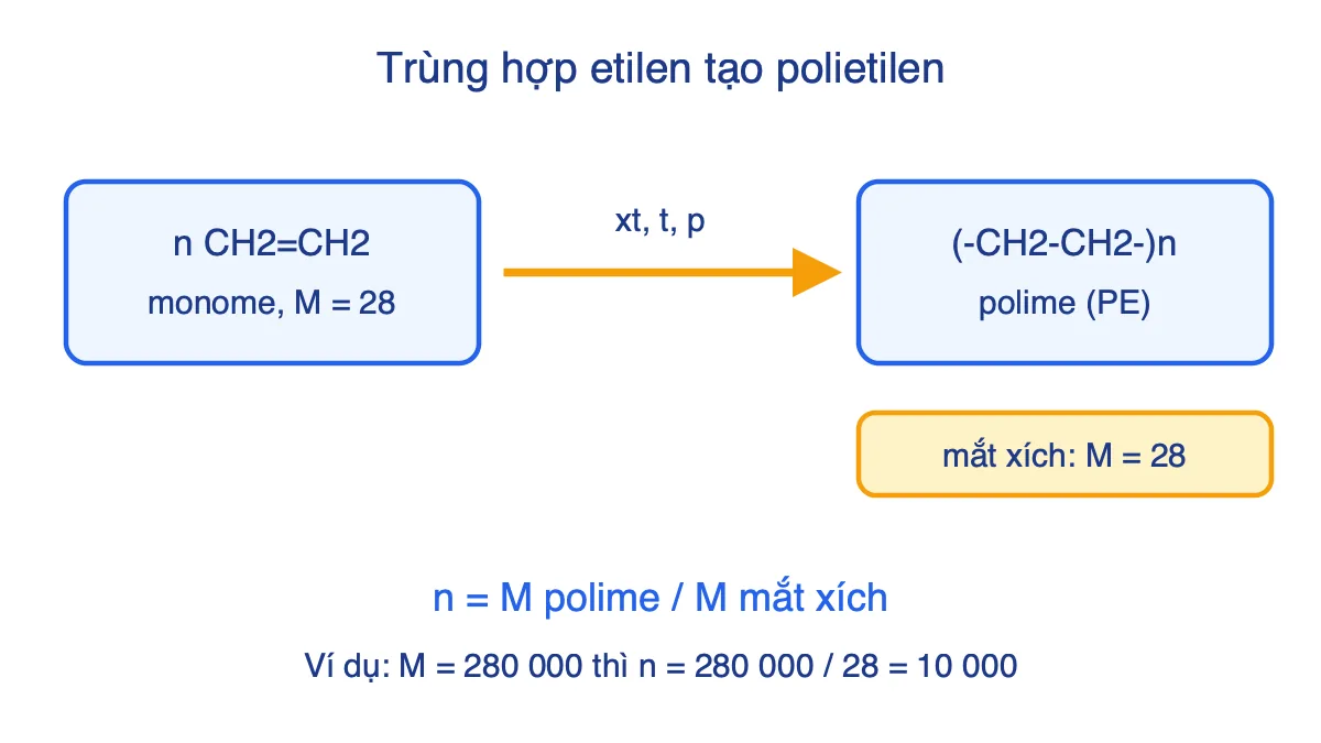 Sơ đồ trùng hợp etilen thành polietilen với hệ số polime hoá n