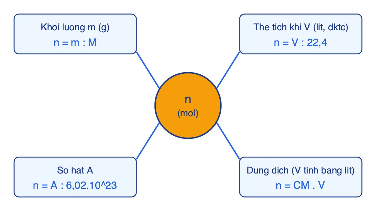 Sơ đồ chuyển đổi giữa số mol với khối lượng, thể tích khí, số hạt và dung dịch