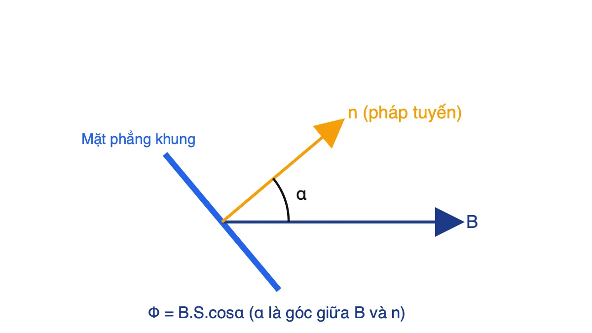Góc alpha giữa vectơ cảm ứng từ B và pháp tuyến n của mặt phẳng khung dây