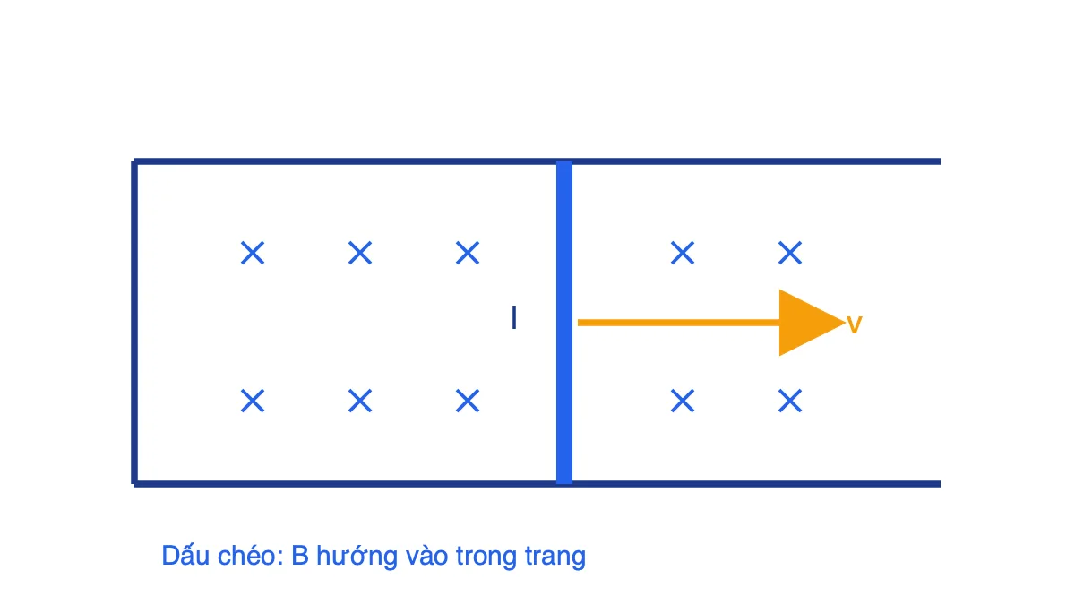 Thanh dẫn trượt trên hai thanh ray trong từ trường đều hướng vào trang