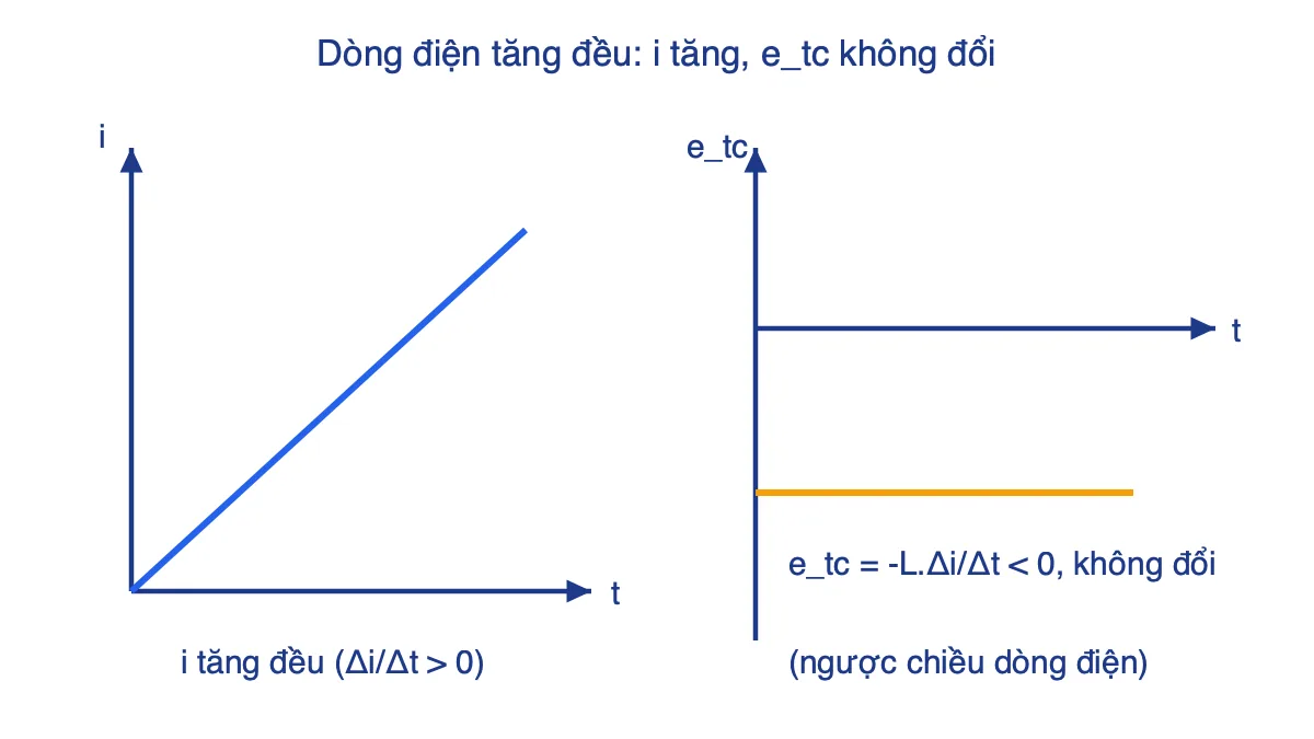 Đồ thị i theo t tăng đều và đồ thị suất điện động tự cảm e theo t là đường nằm ngang dưới trục hoành