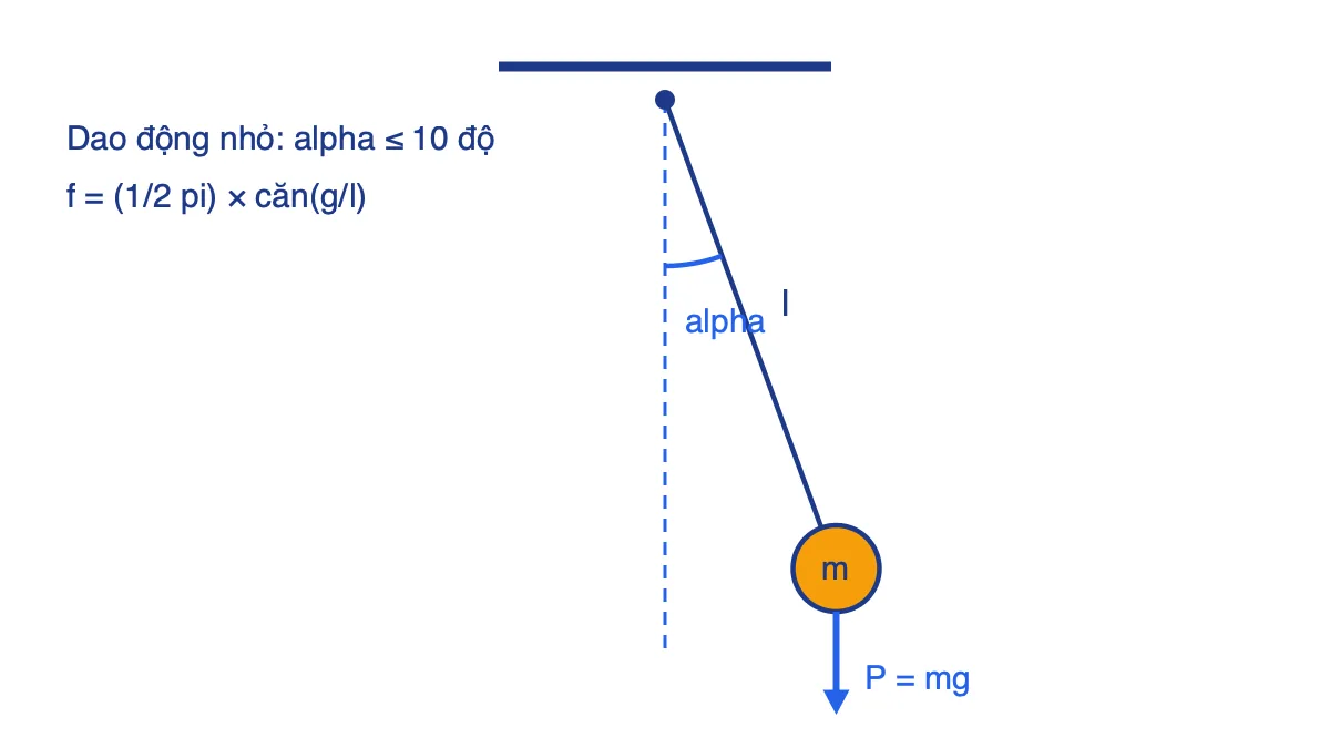 Sơ đồ con lắc đơn: dây dài l, vật nặng m, góc lệch alpha so với phương thẳng đứng, trọng lực P