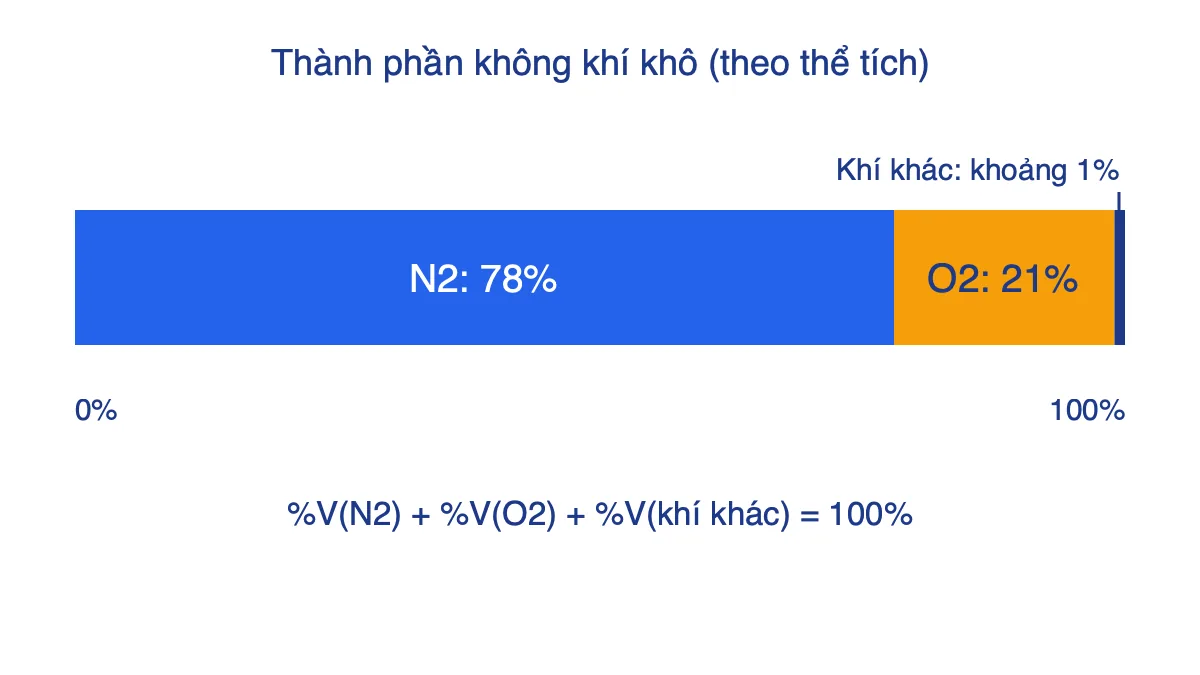 Thanh biểu diễn thành phần phần trăm theo thể tích của không khí: 78% N2, 21% O2, khoảng 1% khí khác