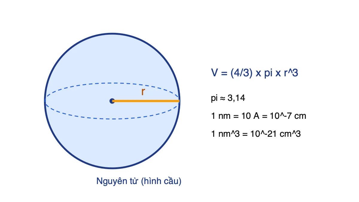 Nguyên tử dạng hình cầu bán kính r và công thức tính thể tích V bằng 4/3 pi r lập phương