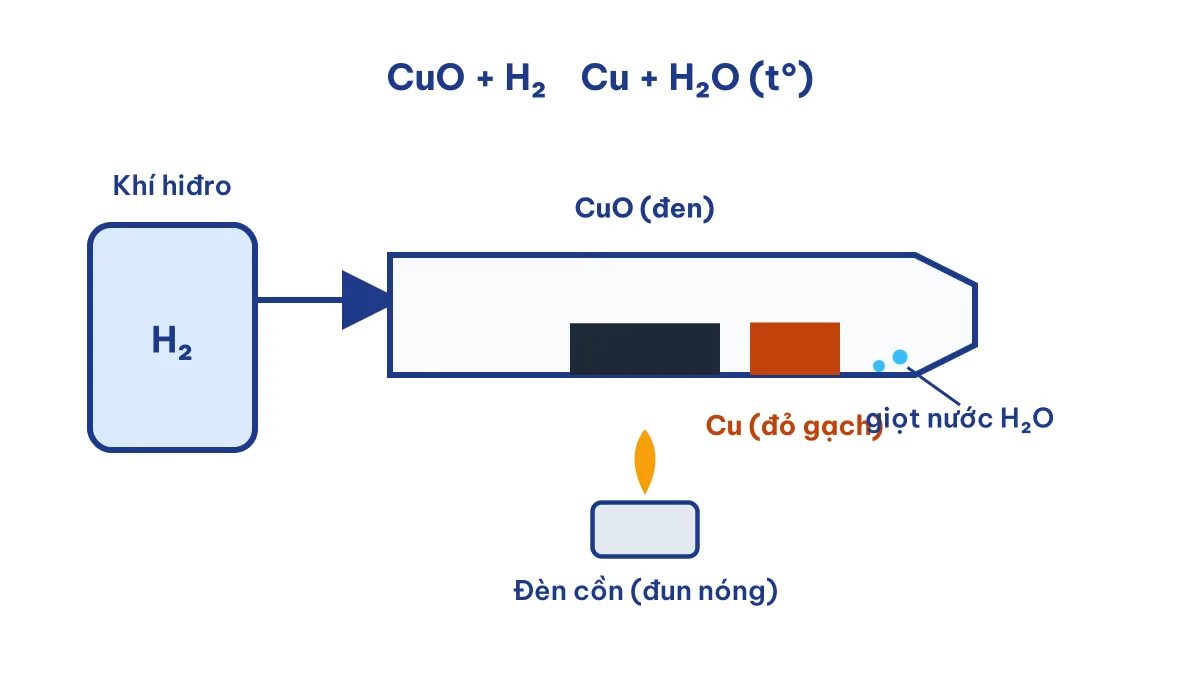 Thí nghiệm khử đồng(II) oxit bằng khí hiđro: CuO đen chuyển thành Cu đỏ gạch khi đun nóng