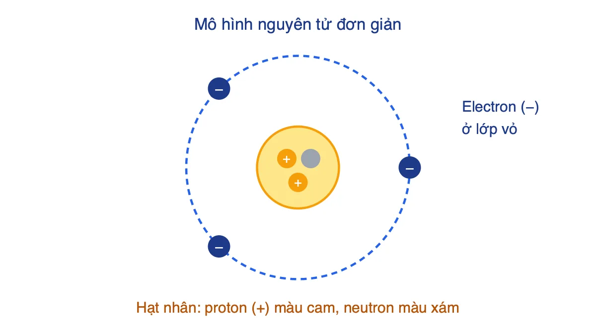 Mô hình nguyên tử gồm hạt nhân chứa proton, neutron và electron mang điện âm chuyển động ở lớp vỏ