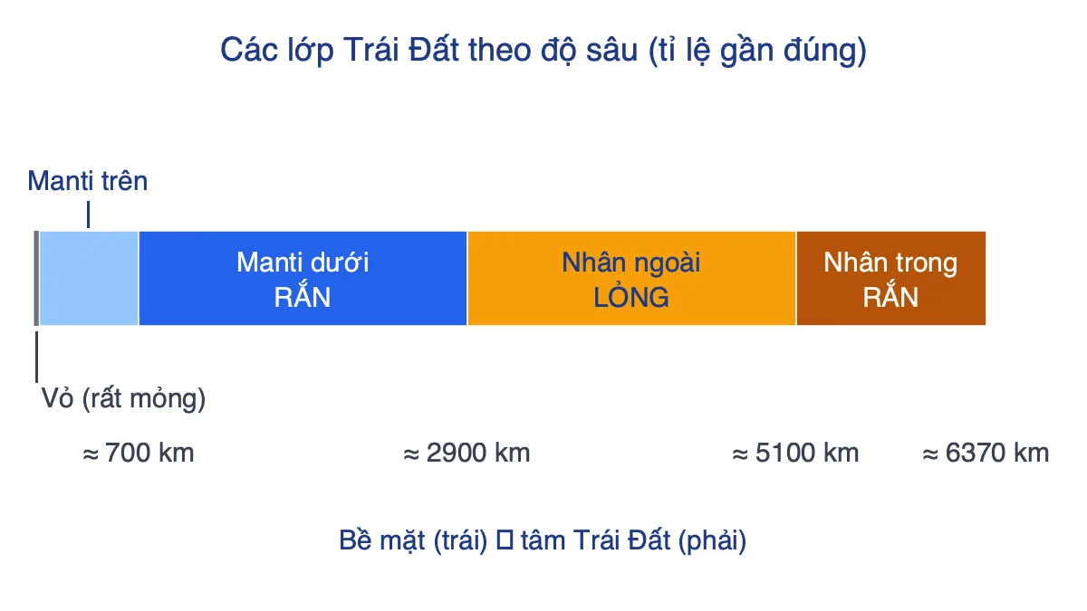 Sơ đồ độ sâu các lớp Trái Đất, manti dưới ở trạng thái rắn từ khoảng 700 đến 2900 km
