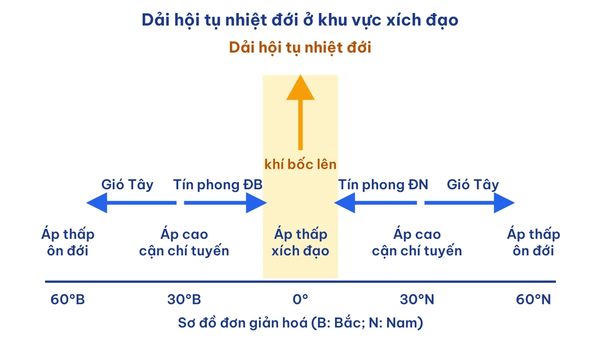 Sơ đồ dải hội tụ nhiệt đới được tạo thành ở khu vực xích đạo giữa hai luồng tín phong