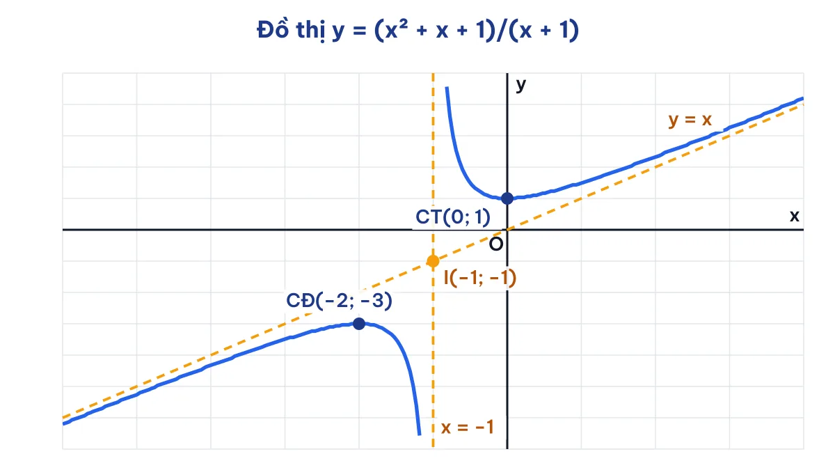 Đồ thị hàm hữu tỉ bậc hai trên bậc nhất y = (x² + x + 1)/(x + 1) với tiệm cận đứng x = −1 và tiệm cận xiên y = x