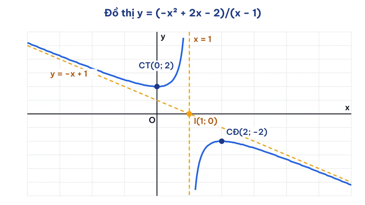 Đồ thị hàm số y = (−x² + 2x − 2)/(x − 1) có giá trị cực tiểu lớn hơn giá trị cực đại