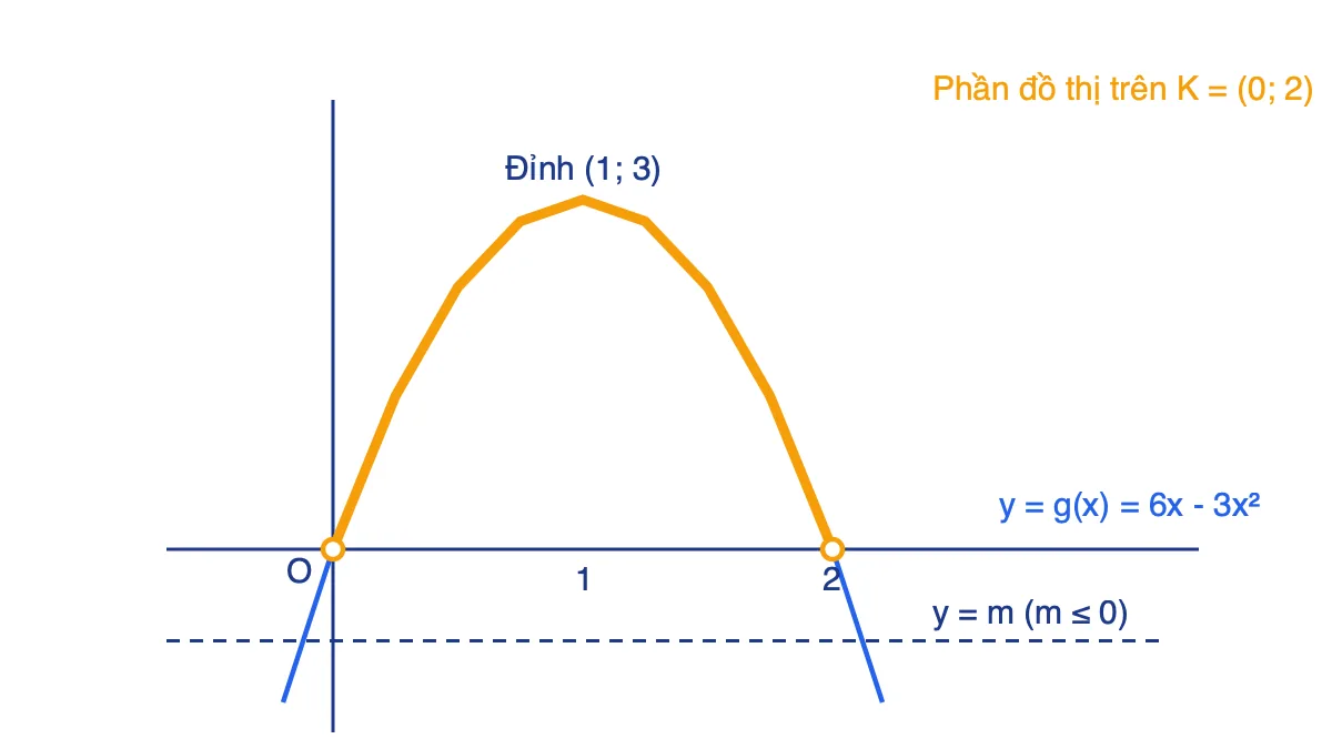 Đồ thị g(x) = 6x - 3x² trên khoảng (0; 2) và đường thẳng y = m nằm dưới đồ thị khi m ≤ 0