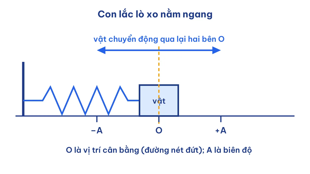 Con lắc lò xo nằm ngang minh hoạ dao động cơ học là chuyển động qua lại quanh vị trí cân bằng O