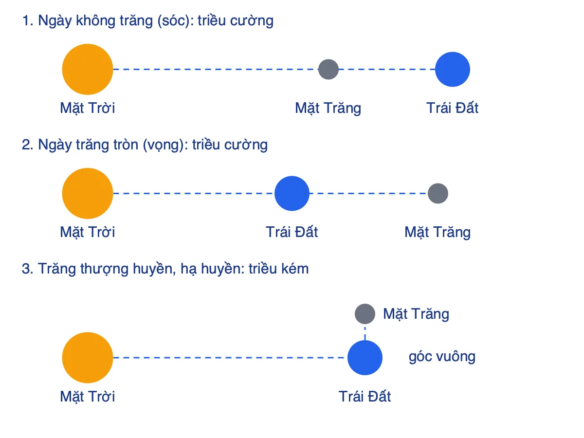 Sơ đồ vị trí Mặt Trời, Mặt Trăng, Trái Đất khi triều cường và triều kém