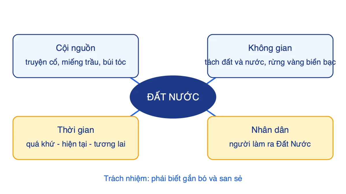 Sơ đồ tư duy bài Đất nước của Nguyễn Khoa Điềm gồm cội nguồn, không gian, thời gian và nhân dân