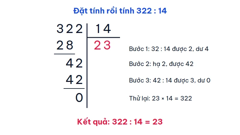 Phép chia 322 cho 14 được đặt tính theo cột: 32 trừ 28 còn 4, hạ 2 được 42, 42 trừ 42 bằng 0, thương là 23