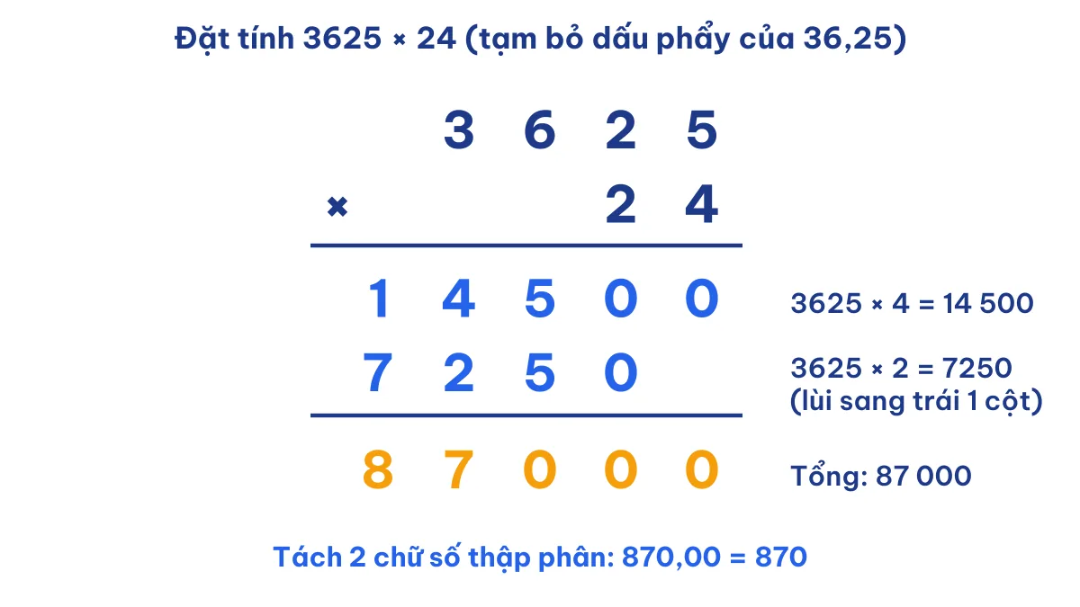 Đặt tính 36,25 × 24: bỏ dấu phẩy, nhân 3625 × 24 = 87 000 rồi đặt dấu phẩy được 870
