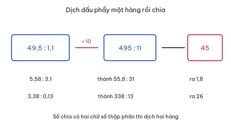 Sơ đồ đổi 49,5 chia 1,1 thành 495 chia 11 để được thương 45, kèm hai phép còn lại