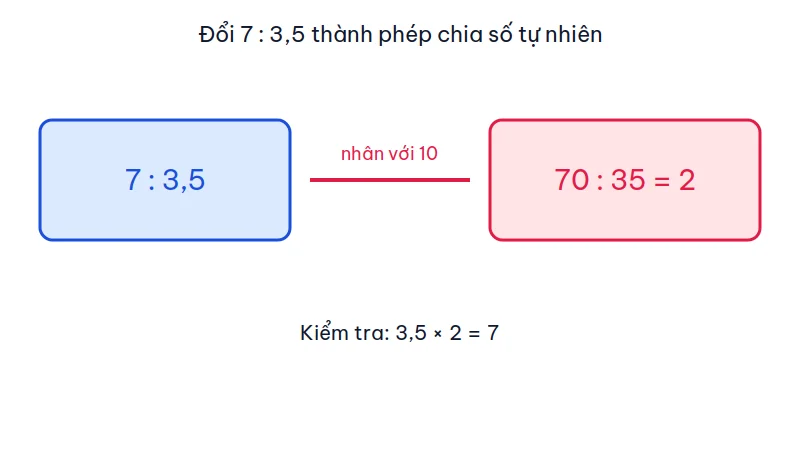 Sơ đồ đổi phép chia 7 chia 3,5 thành 70 chia 35 bằng cách nhân cả hai số với 10, thương bằng 2