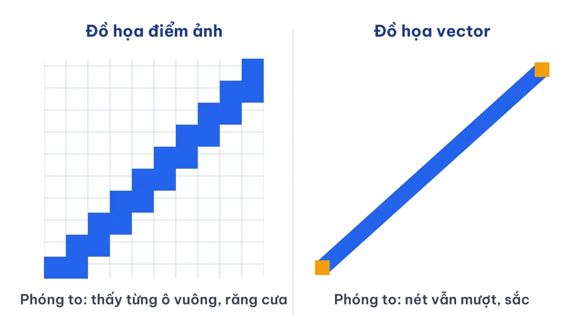 So sánh đồ họa điểm ảnh bị răng cưa khi phóng to với đồ họa vector nét mượt