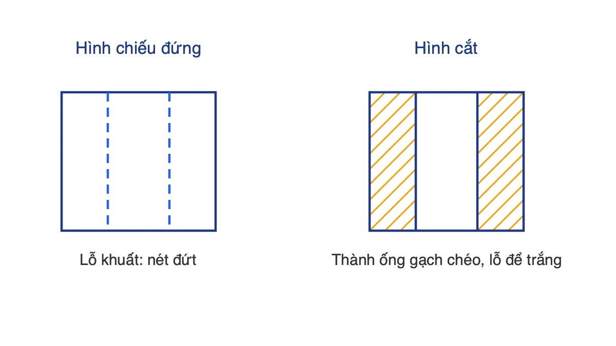 So sánh hình chiếu đứng có nét đứt và hình cắt có gạch chéo của một ống trụ rỗng