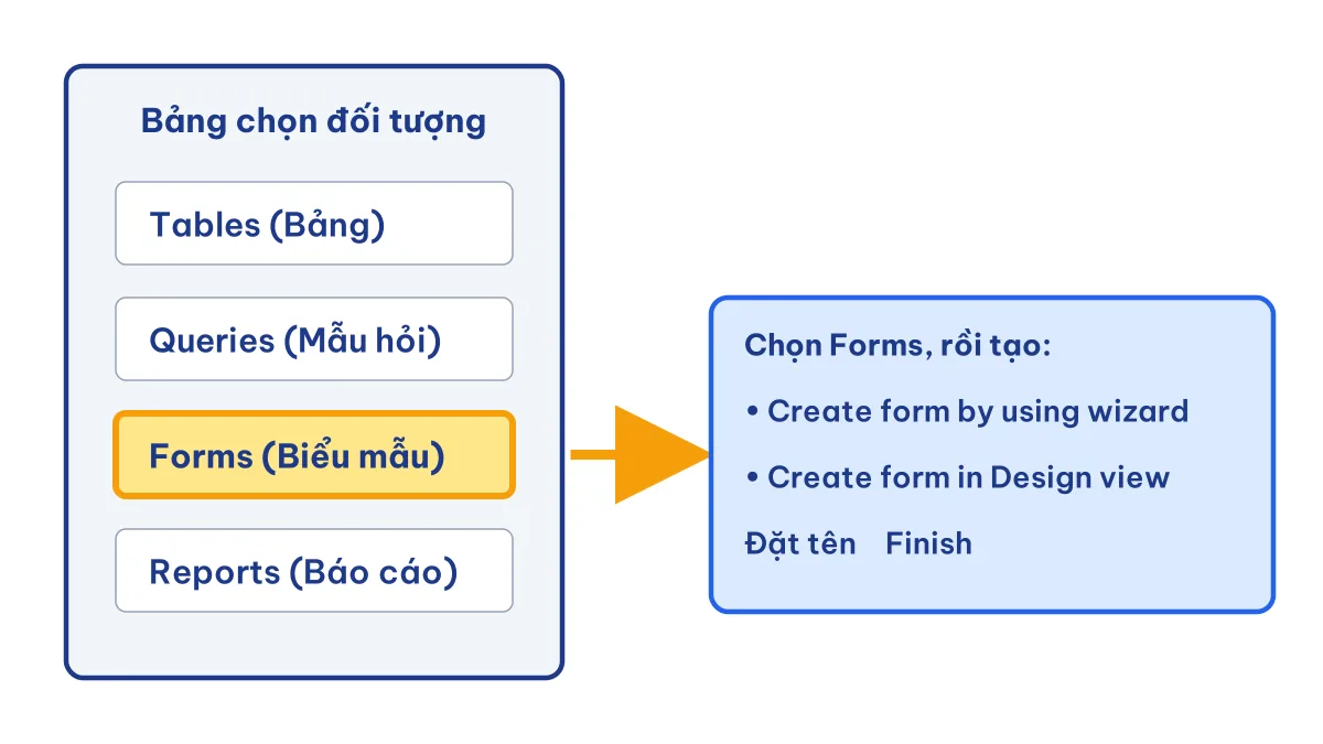 Hình bảng chọn đối tượng Access, chọn Forms để tạo biểu mẫu