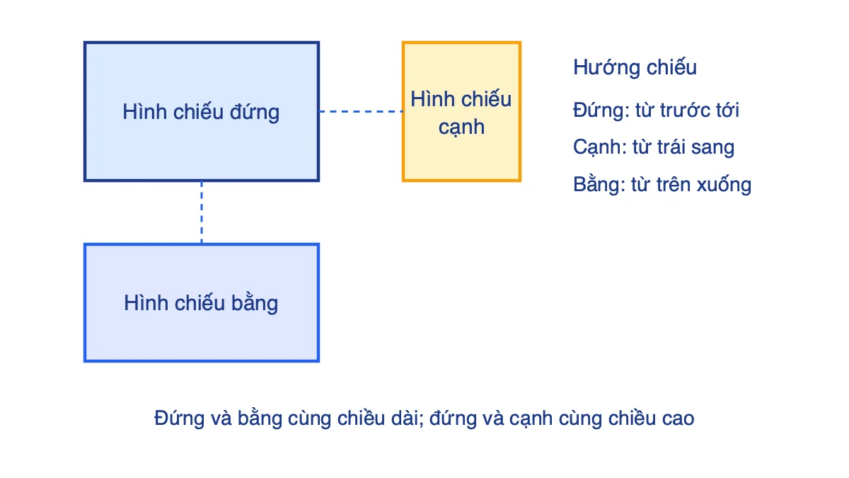 Sơ đồ bố trí ba hình chiếu đứng, cạnh, bằng và hướng chiếu tương ứng