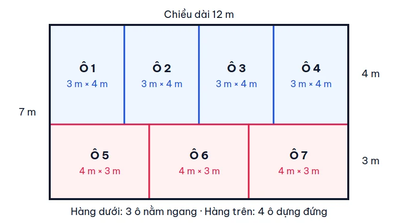Mảnh đất hình chữ nhật 12 m × 7 m chia thành 7 ô: hàng trên 4 ô 3 m × 4 m dựng đứng, hàng dưới 3 ô 4 m × 3 m nằm ngang