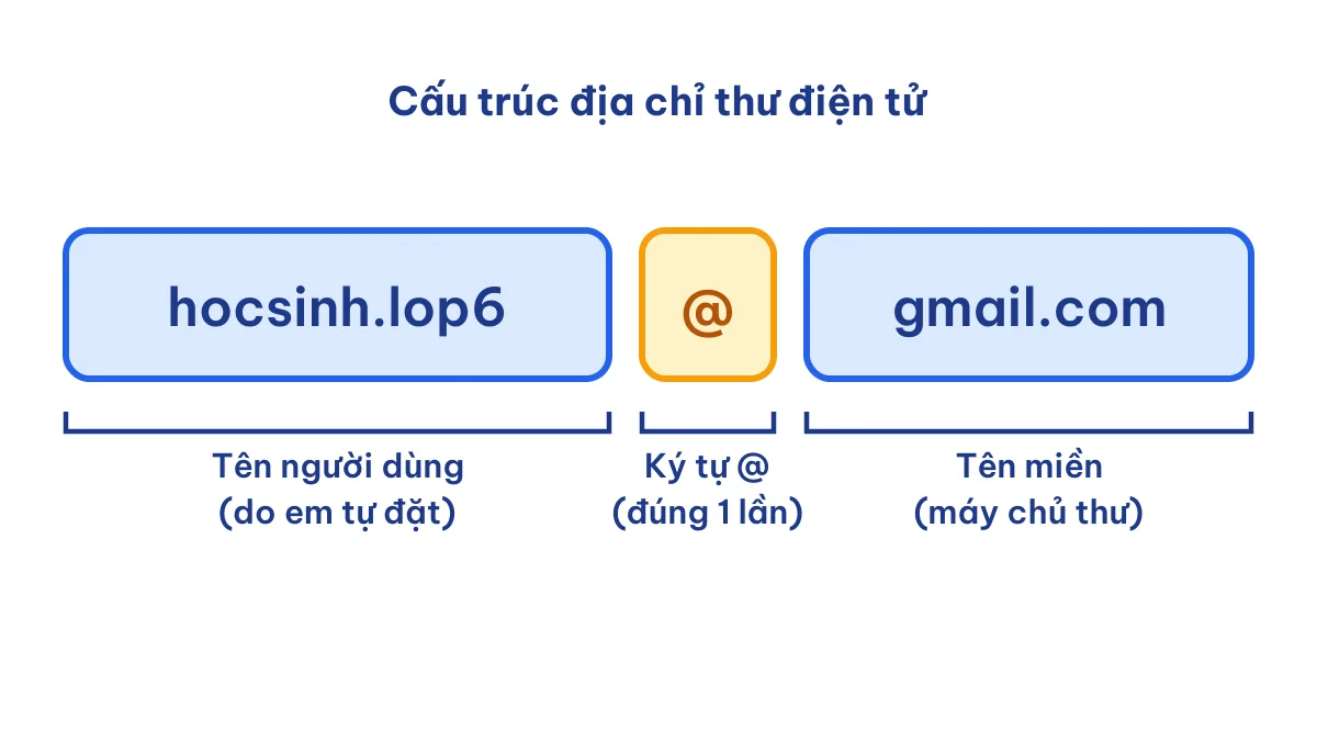 Cấu trúc địa chỉ thư điện tử gồm tên người dùng, ký tự @ và tên miền