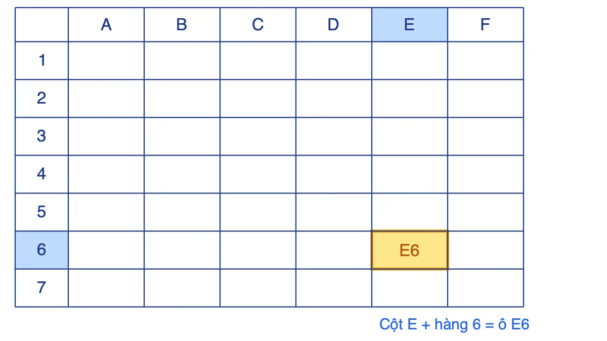 Lưới bảng tính có cột A đến F, hàng 1 đến 7, ô E6 được tô vàng ở giao điểm cột E và hàng 6