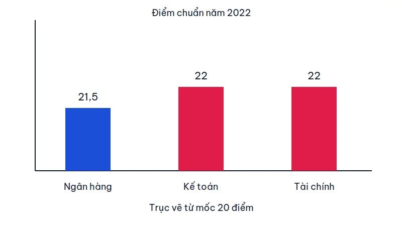 Biểu đồ điểm chuẩn năm 2022: Ngân hàng 21,5 điểm, Kế toán và Tài chính 22 điểm