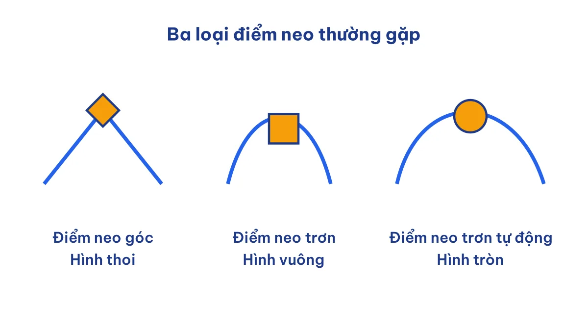 Điểm neo góc là hình thoi, điểm neo trơn là hình vuông, điểm neo trơn tự động là hình tròn