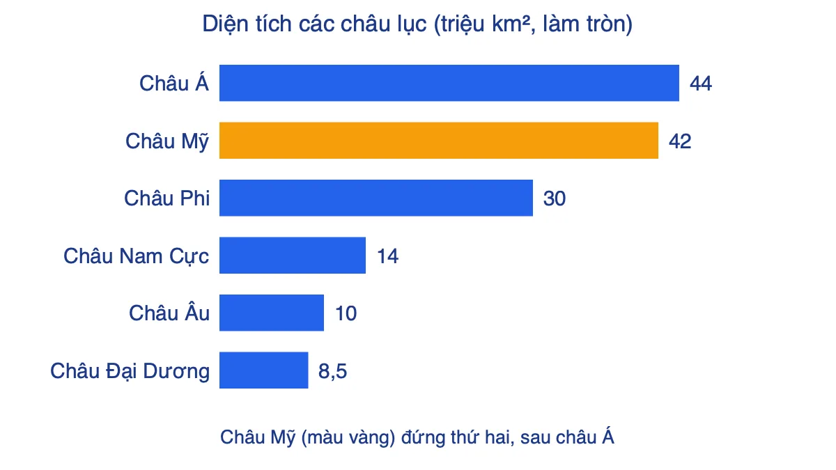 Biểu đồ cột so sánh diện tích các châu lục, châu Mỹ khoảng 42 triệu km² đứng thứ hai sau châu Á